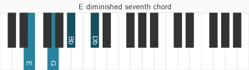 Piano voicing of chord E dim7